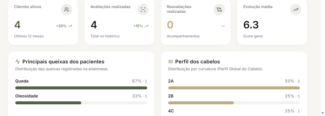 Painel com métricas de clientes ativos, avaliações e perfil dos cabelos