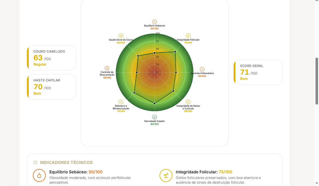 Gráfico de radar comparando scores de couro cabeludo, haste e integridade folicular